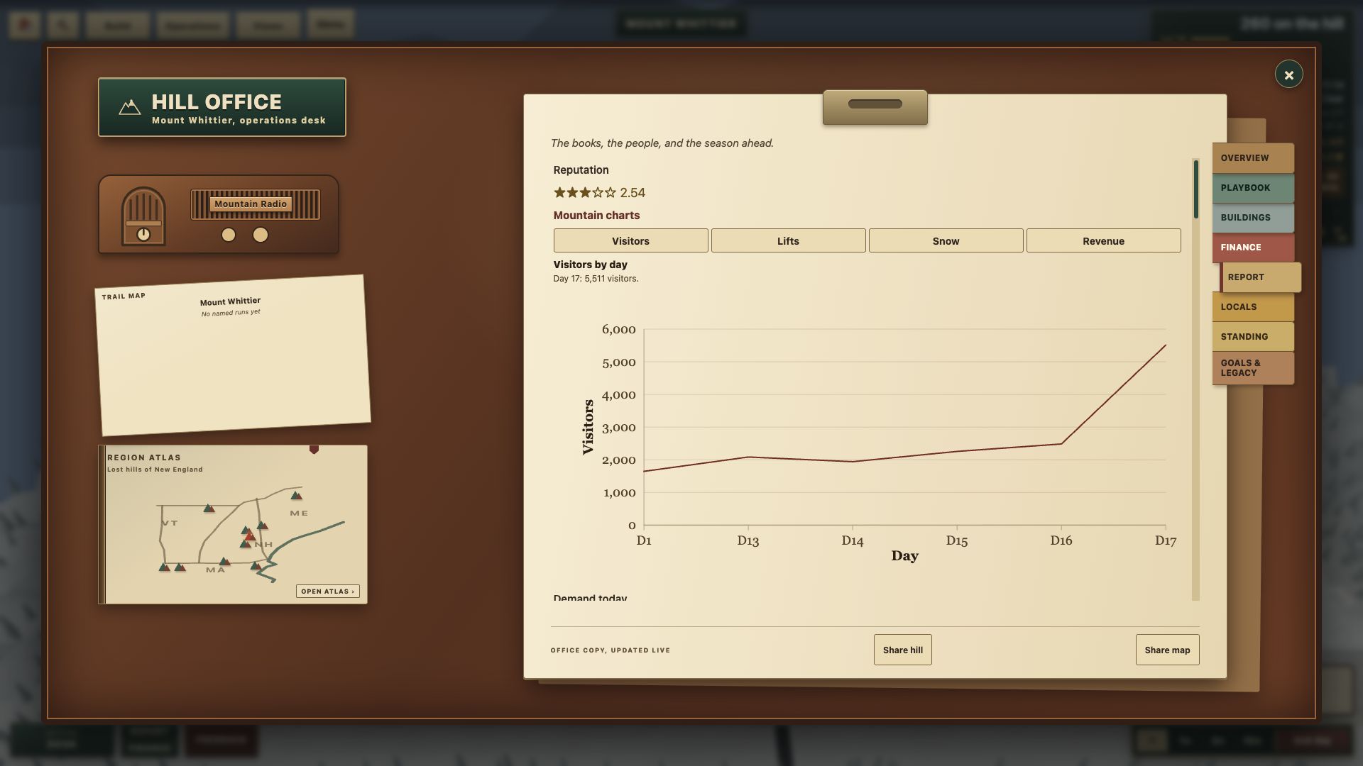 The current Hill Office Report page, with a visitor chart and tabs for lifts, snow, and revenue